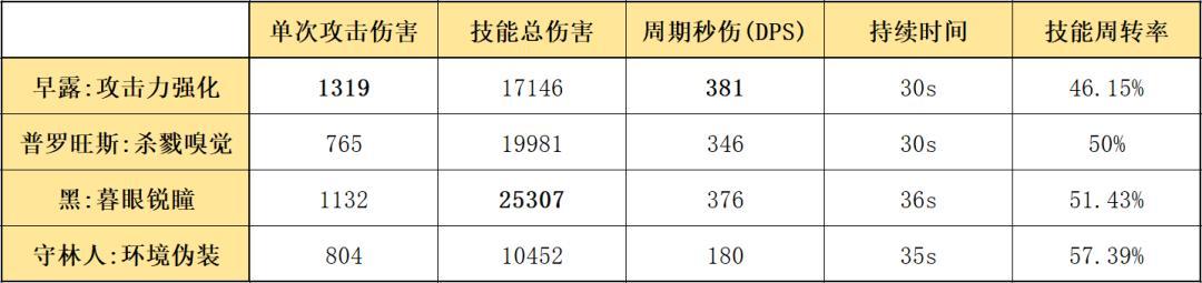 明日方舟早露攻击范围的细节和攻略分析