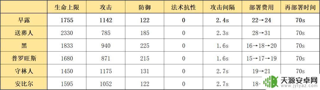 明日方舟早露攻击范围的细节和攻略分析