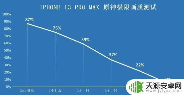 iPhone 13适合玩原神吗？解析iPhone 13的性能和优势，为你答案揭晓