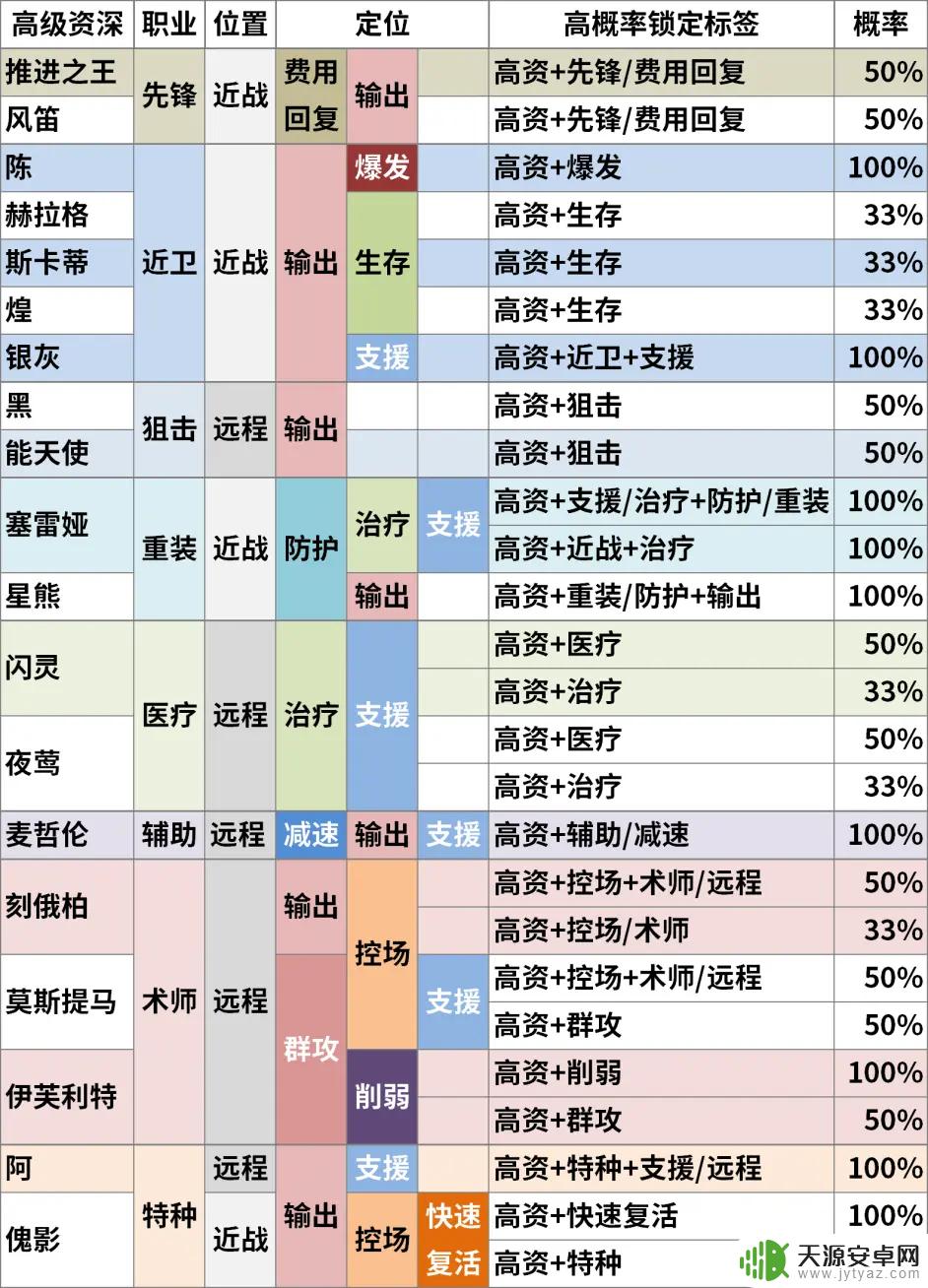 明日方舟高姿tag表，全网最全攻略分享！