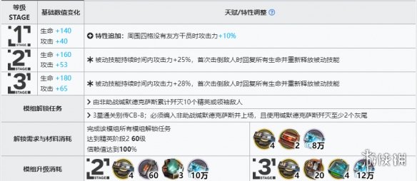 明日方舟德克萨斯培养材料详解