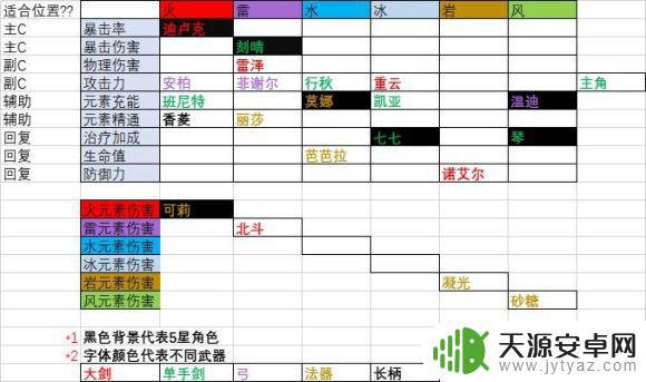 原神平民零命主c排行 原神2022零命主c排行榜单