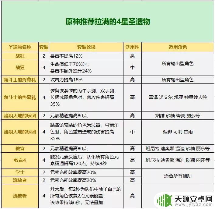 原神散兵四星圣遗物推荐 怎样快速获得原神推荐的拉满四星圣遗物