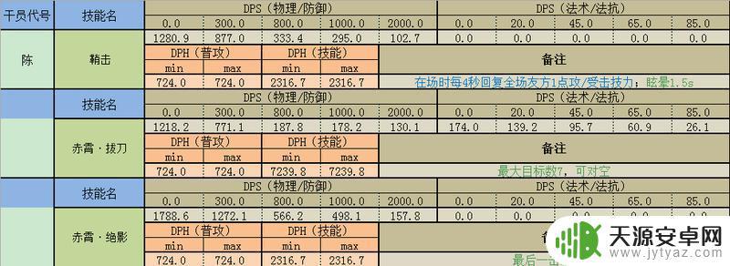 明日方舟连击加成 明日方舟连击近卫技巧详解