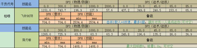 明日方舟连击加成 明日方舟连击近卫技巧详解