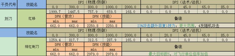 明日方舟连击加成 明日方舟连击近卫技巧详解