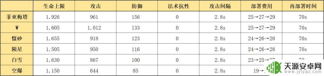 明日方舟炮手强度 明日方舟六星干员菲亚梅塔的属性和技能介绍