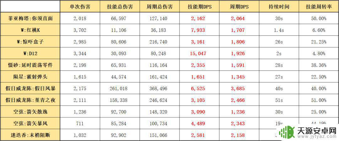 明日方舟炮手强度 明日方舟六星干员菲亚梅塔的属性和技能介绍