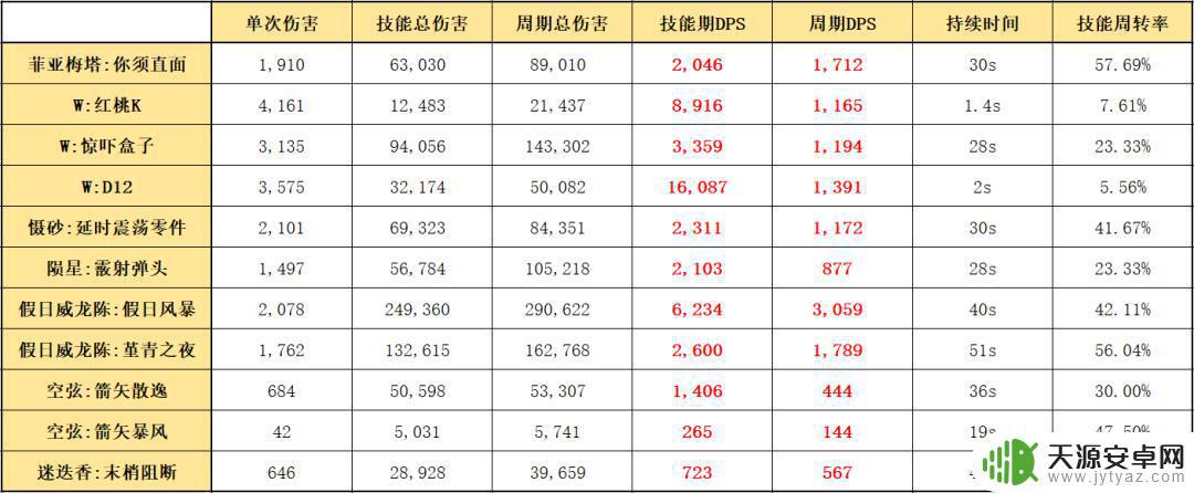 明日方舟炮手强度 明日方舟六星干员菲亚梅塔的属性和技能介绍