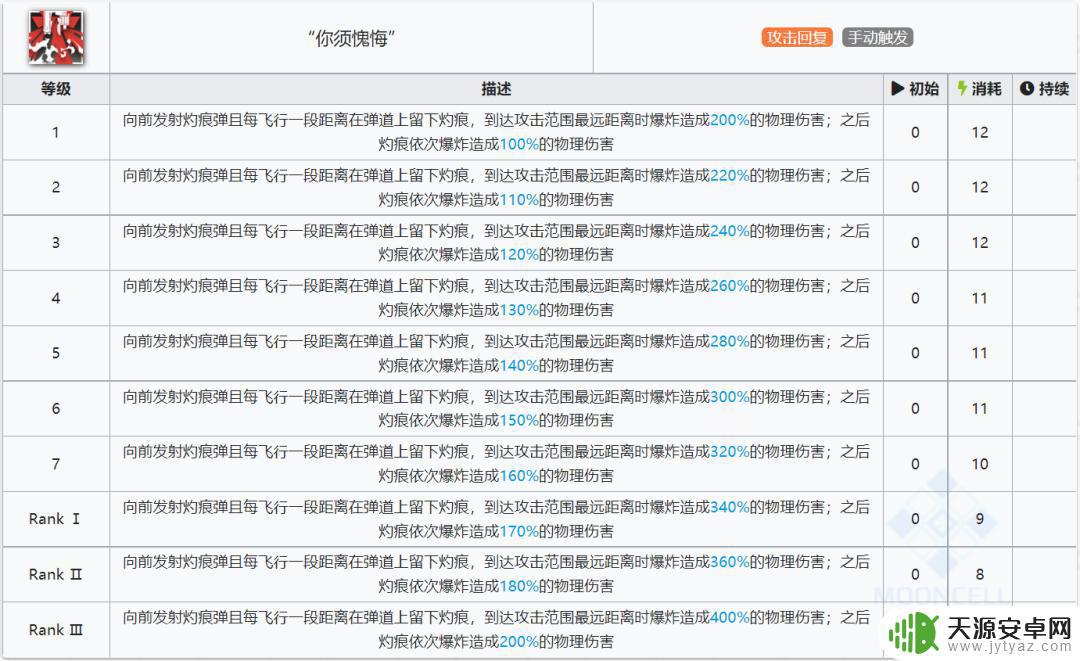 明日方舟炮手强度 明日方舟六星干员菲亚梅塔的属性和技能介绍