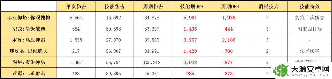 明日方舟炮手强度 明日方舟六星干员菲亚梅塔的属性和技能介绍