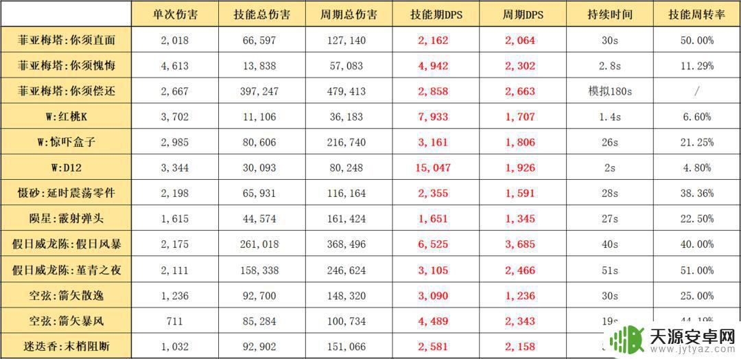 明日方舟炮手强度 明日方舟六星干员菲亚梅塔的属性和技能介绍