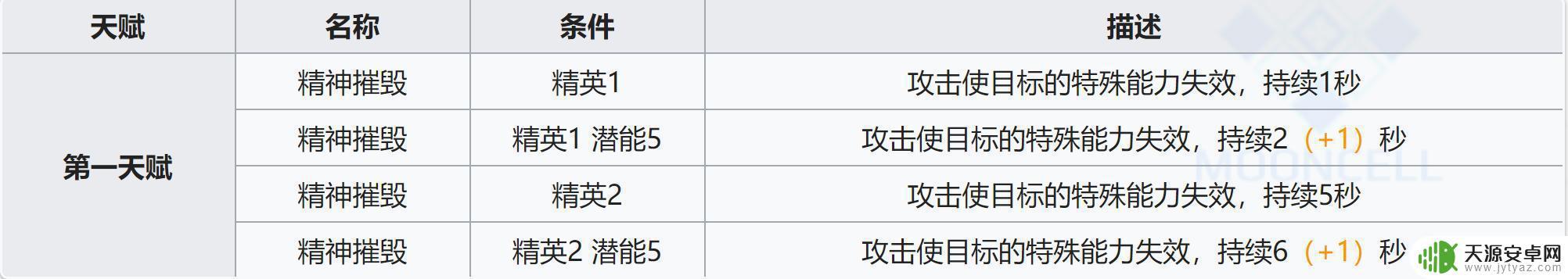 明日方舟拉普兰德怎么用 明日方舟拉普兰德大型角色攻略怎么打？