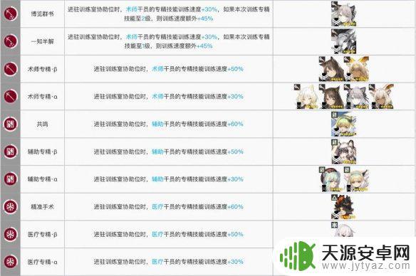 明日方舟法师专精加速干员 明日方舟训练室干员技能加速排名