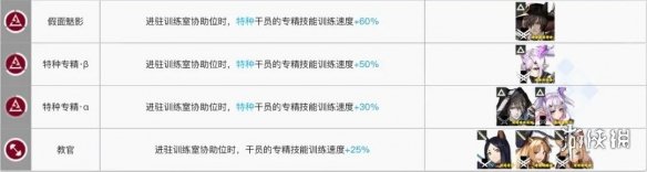明日方舟法师专精加速干员 明日方舟训练室干员技能加速排名