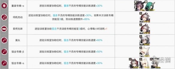 明日方舟法师专精加速干员 明日方舟训练室干员技能加速排名