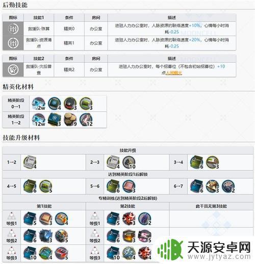 明日方舟桑葚升级材料 明日方舟桑葚精二材料怎么获取及消耗详情