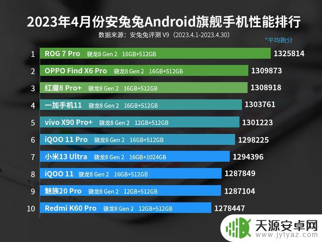 4月份安卓手机性能榜出炉：骁龙8Gen2、骁龙7+Gen2遥遥领先