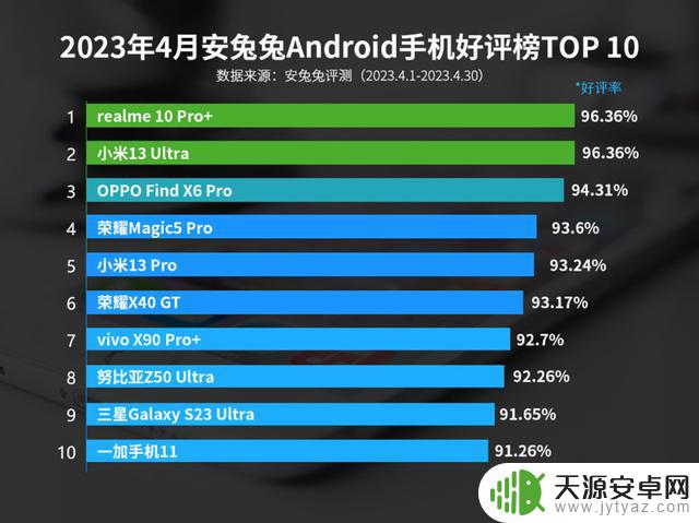 4月安卓手机好评榜出炉：小米第二，OPPO第三，第一名蝉联榜首！