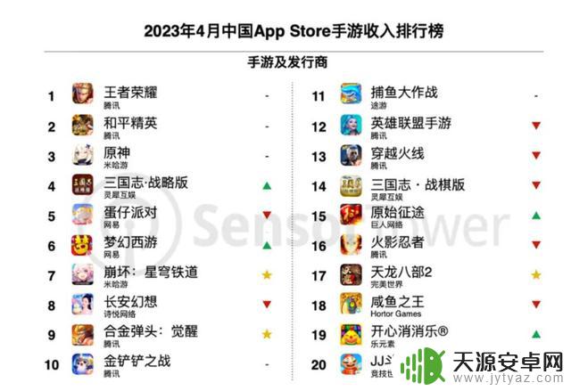 4月中国手游发行商全球收入排行榜：腾讯、米哈游、网易前三