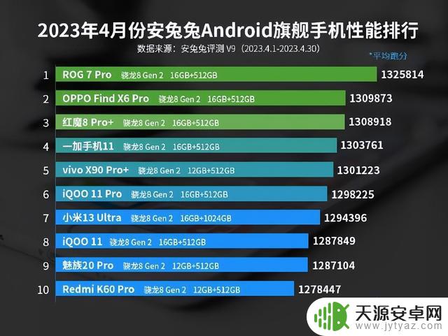 4月安卓手机性能排行榜出炉：骁龙8 Gen 2强势霸榜，最高分132W+