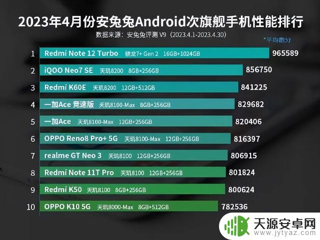 4月安卓手机性能排行榜出炉：骁龙8 Gen 2强势霸榜，最高分132W+