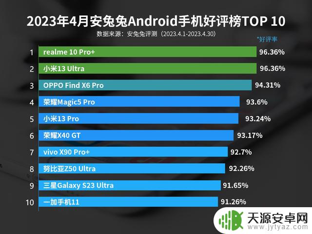 安卓手机好评榜出炉：小米13 Ultra 第二，华为P60 Pro 未上榜