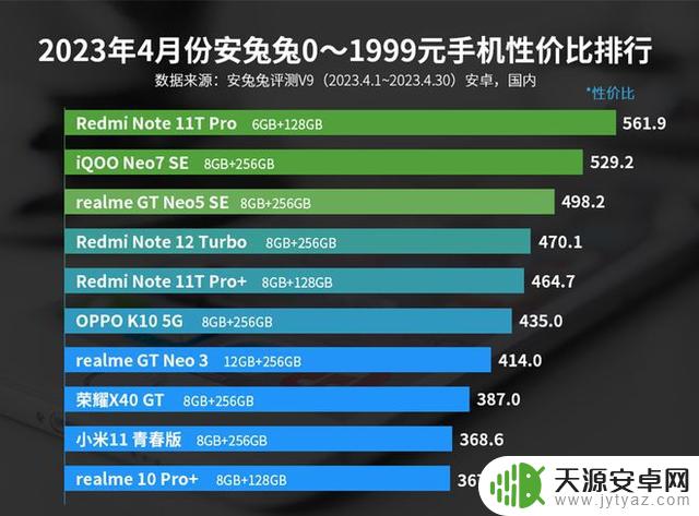 4月安卓手机性价比榜，Redmi Note 11T Pro位于榜首