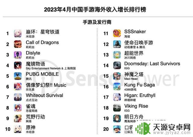 4月中国手游海外收入榜：《原神》第一，《崩坏：星穹铁道》第七