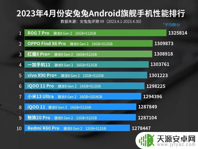 安卓旗舰机性能榜出炉：大运存已成主流，16GB+512GB手机实力不俗