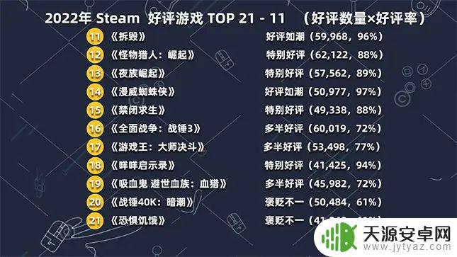 steam好评排名前10 2022年Steam上最受欢迎的游戏排行榜