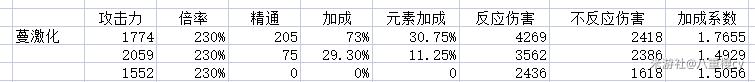 原神雷草激化 怎样才能触发原神3.0草元素超激化反应？