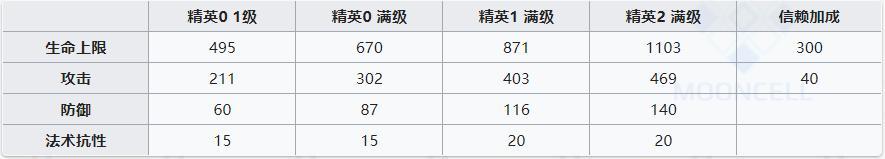 明日方舟阻击企鹅 明日方舟暴风雪的女儿麦哲伦角色怎么玩