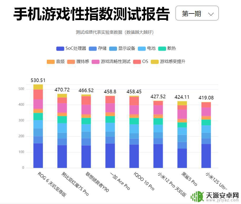 什么手机适合玩原神与吃鸡 2023年游戏手机性能排行榜及评测