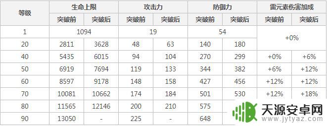 原神前期北斗圣遗物搭配推荐 原神北斗前期最佳圣遗物搭配推荐