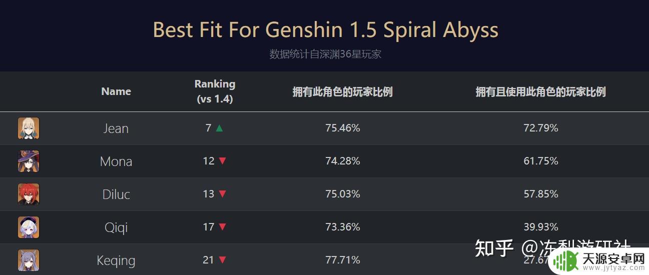 原神新常驻五星 原神:为什么刻晴持有率那么高,七七却不受欢迎?