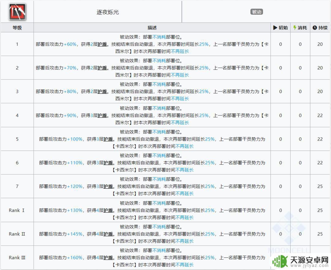 明日方舟6星光耀 明日方舟:耀骑士临光技能评测及升级攻略