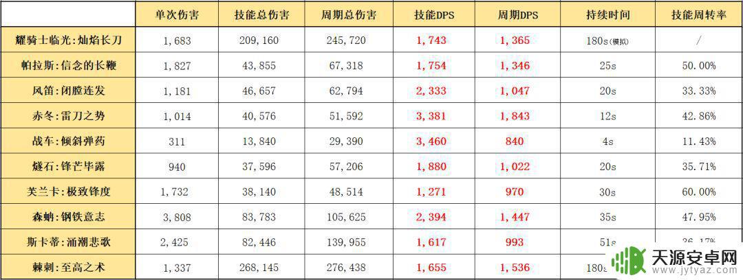 明日方舟6星光耀 明日方舟:耀骑士临光技能评测及升级攻略