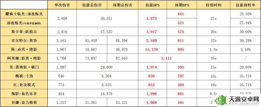 明日方舟6星光耀 明日方舟:耀骑士临光技能评测及升级攻略
