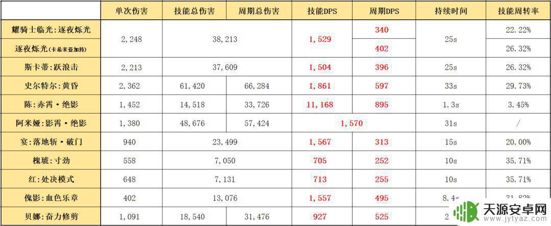 明日方舟6星光耀 明日方舟:耀骑士临光技能评测及升级攻略