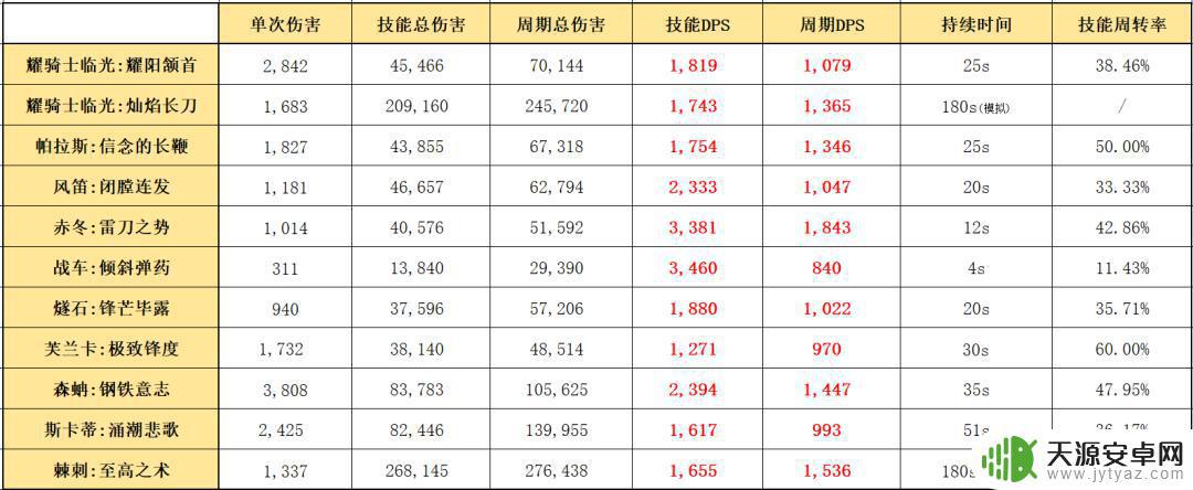 明日方舟6星光耀 明日方舟:耀骑士临光技能评测及升级攻略