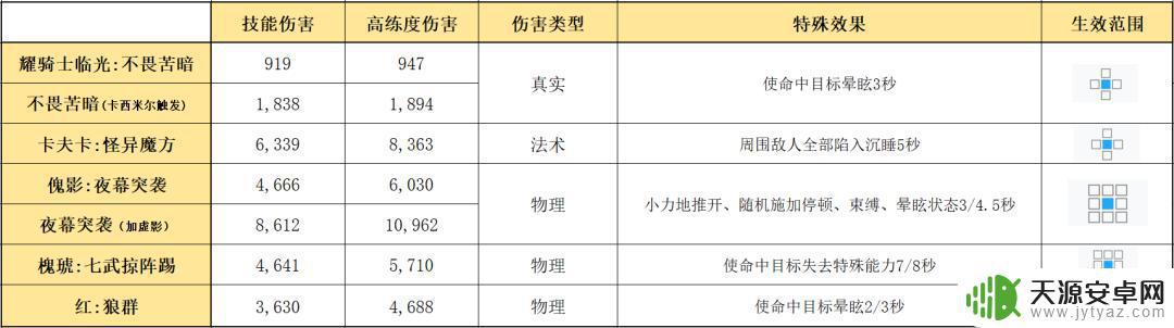 明日方舟6星光耀 明日方舟:耀骑士临光技能评测及升级攻略