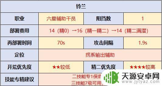 明日方舟哪些干员是狐狸 明日方舟铃兰怎么样