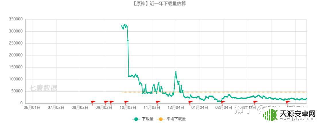 原神在游戏里属于什么地位 原神用户增长趋势分析及预测