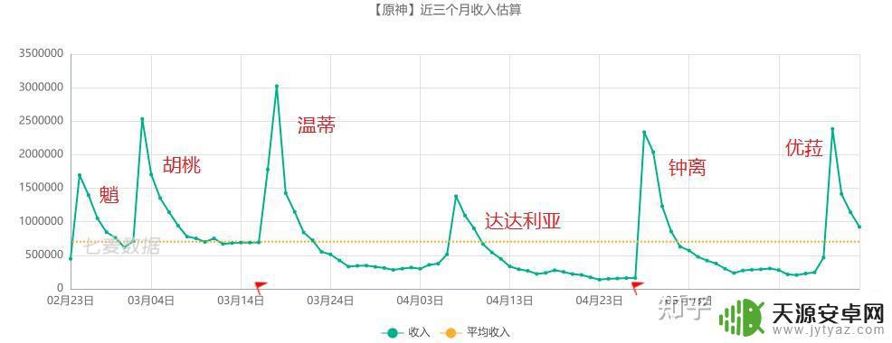 原神在游戏里属于什么地位 原神用户增长趋势分析及预测