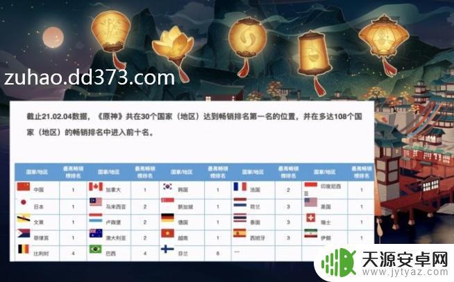 原神属于第几名 米哈游原神排名世界前几?