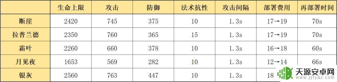 明日方舟断崖和莱恩哈特 明日方舟五星近卫断崖的强度评估和优缺点分析