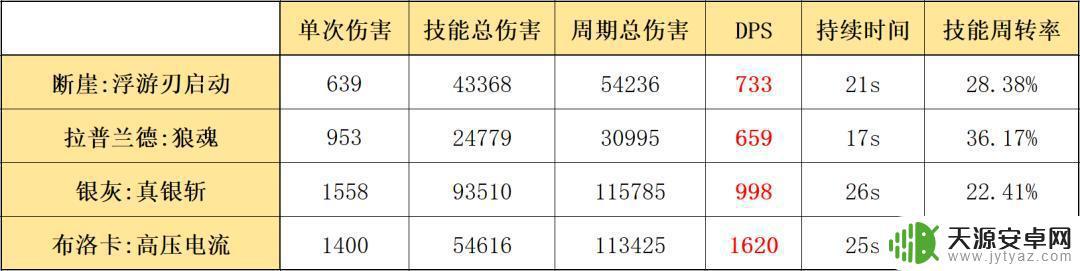明日方舟断崖和莱恩哈特 明日方舟五星近卫断崖的强度评估和优缺点分析