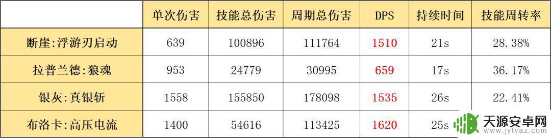 明日方舟断崖和莱恩哈特 明日方舟五星近卫断崖的强度评估和优缺点分析