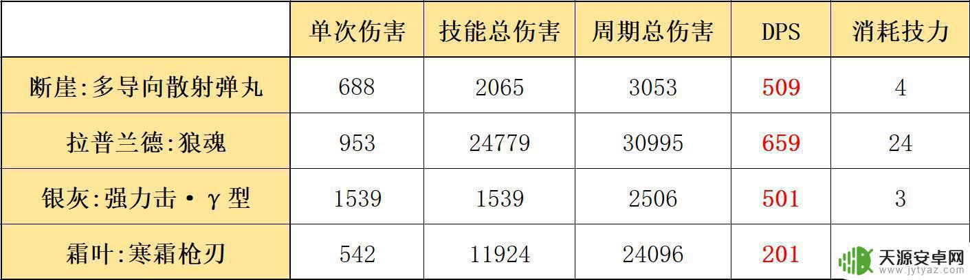明日方舟断崖和莱恩哈特 明日方舟五星近卫断崖的强度评估和优缺点分析